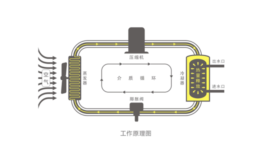 空氣能熱水器節(jié)能真相，你了解多少
