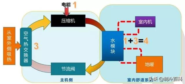 空氣能?chē)姎庠鲮试?，什么是空氣能熱泵噴氣增焓技術(shù)