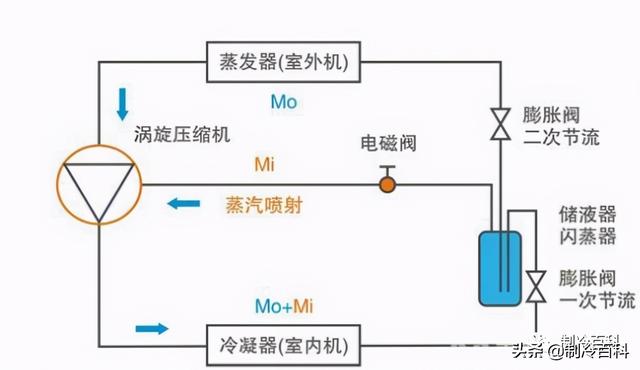 空氣能?chē)姎庠鲮试?，什么是空氣能熱泵噴氣增焓技術(shù)