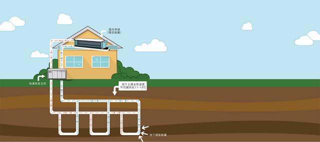 地源、水源、空氣源熱泵，怎么選？